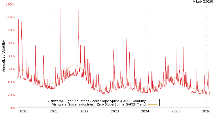 graph of Vishwaraj Sugar Industries S0GARCH