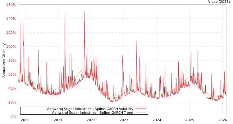 graph of Vishwaraj Sugar Industries SGARCH