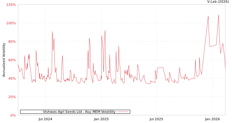 graph of Vishwas Agri Seeds Ltd AMEM