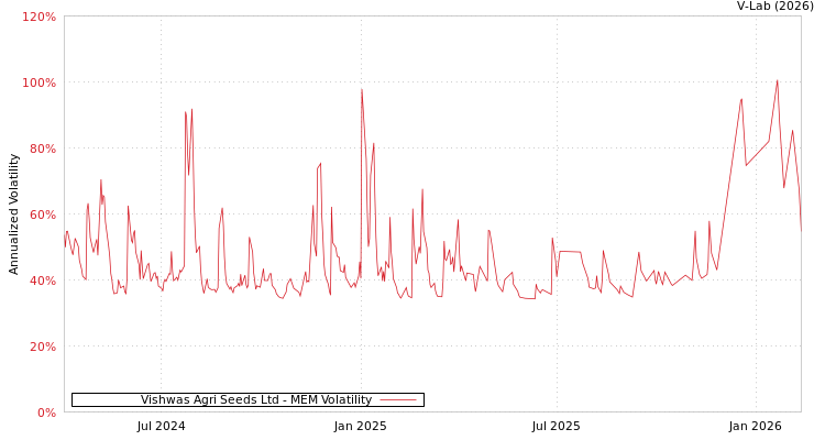 graph of Vishwas Agri Seeds Ltd MEM