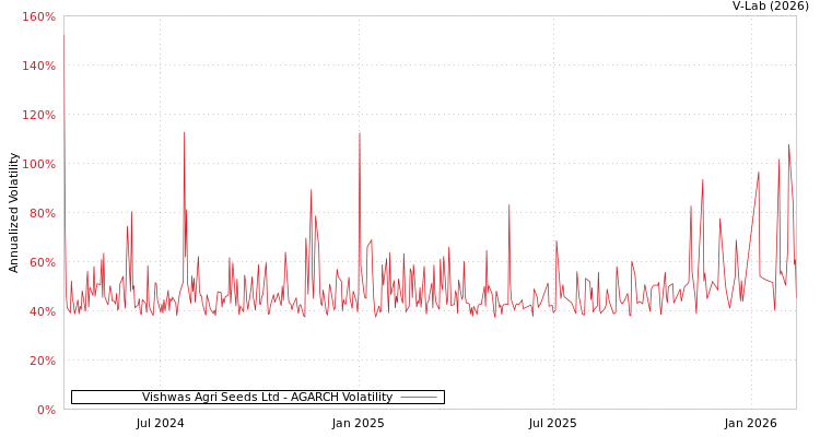 graph of Vishwas Agri Seeds Ltd AGARCH