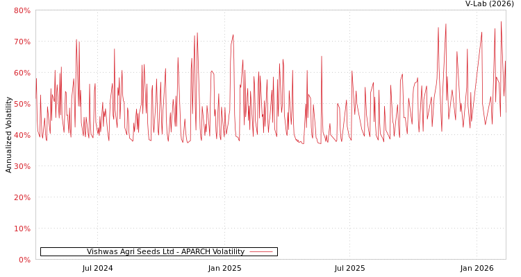 graph of Vishwas Agri Seeds Ltd APARCH