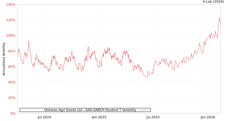graph of Vishwas Agri Seeds Ltd GAS-GARCH-T