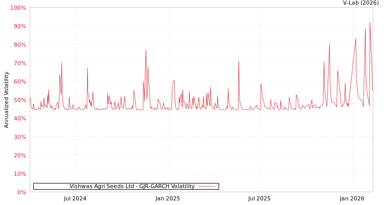 graph of Vishwas Agri Seeds Ltd GJR-GARCH