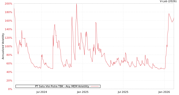 graph of PT Satu Visi Putra TBK AMEM
