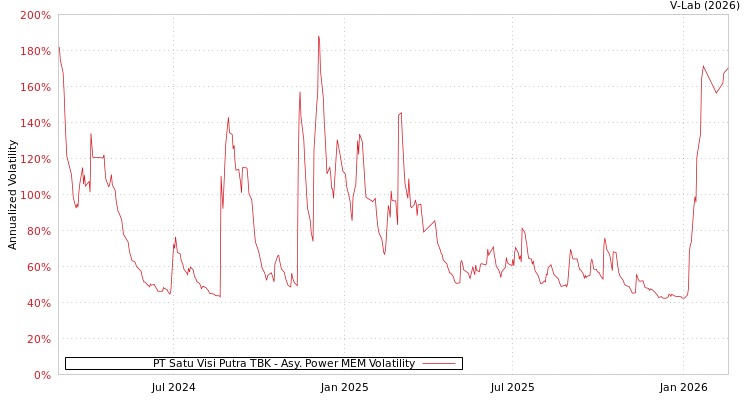 graph of PT Satu Visi Putra TBK APMEM