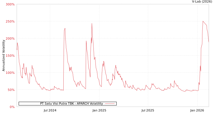 graph of PT Satu Visi Putra TBK APARCH