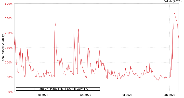 graph of PT Satu Visi Putra TBK EGARCH