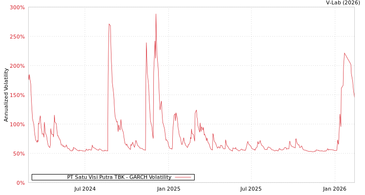 graph of PT Satu Visi Putra TBK GARCH
