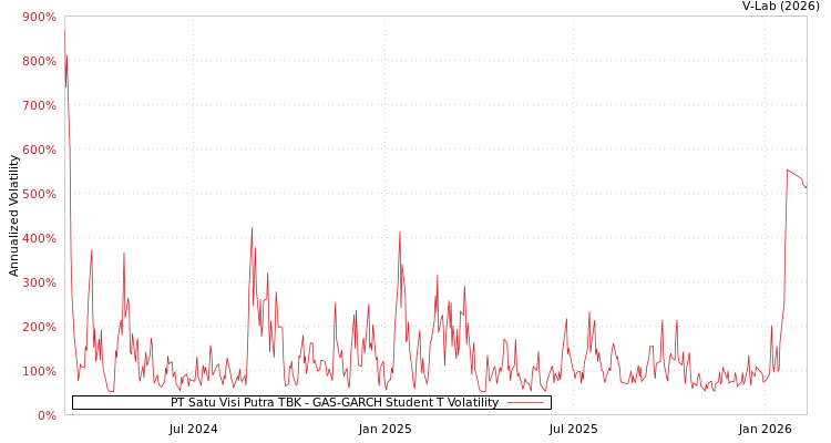 graph of PT Satu Visi Putra TBK GAS-GARCH-T