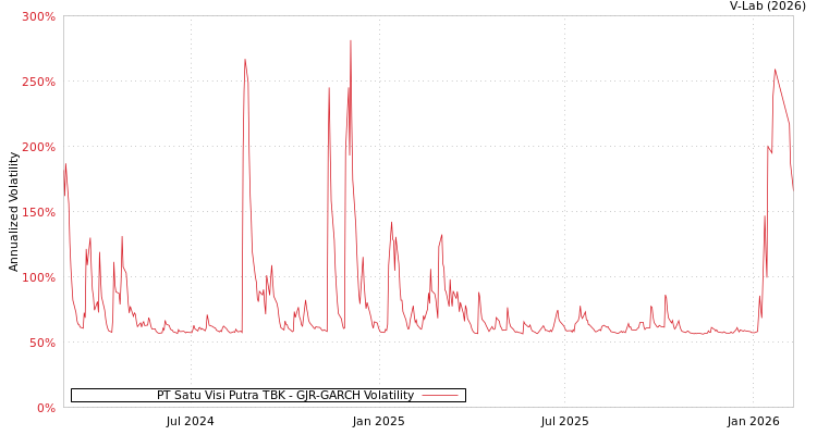 graph of PT Satu Visi Putra TBK GJR-GARCH