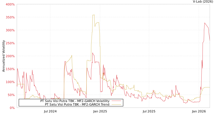 graph of PT Satu Visi Putra TBK MF2-GARCH