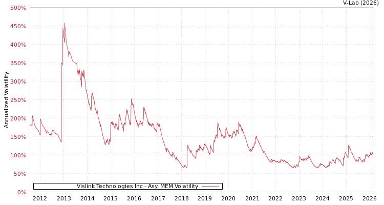 graph of Vislink Technologies Inc AMEM