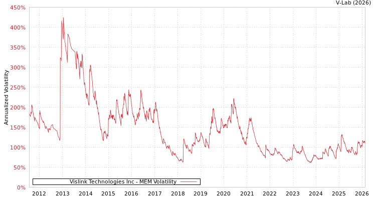 graph of Vislink Technologies Inc MEM
