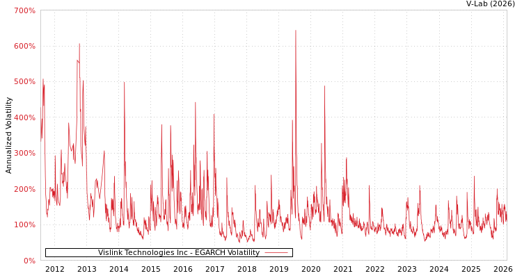 graph of Vislink Technologies Inc EGARCH