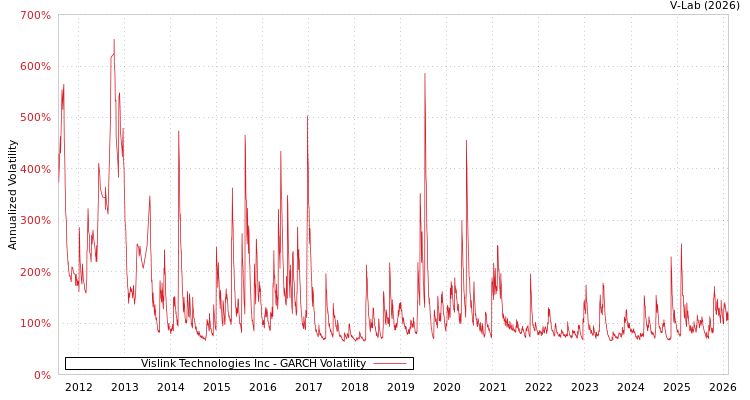 graph of Vislink Technologies Inc GARCH