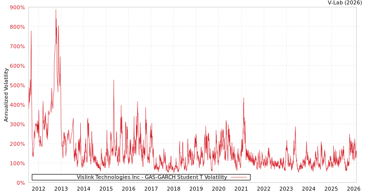 graph of Vislink Technologies Inc GAS-GARCH-T