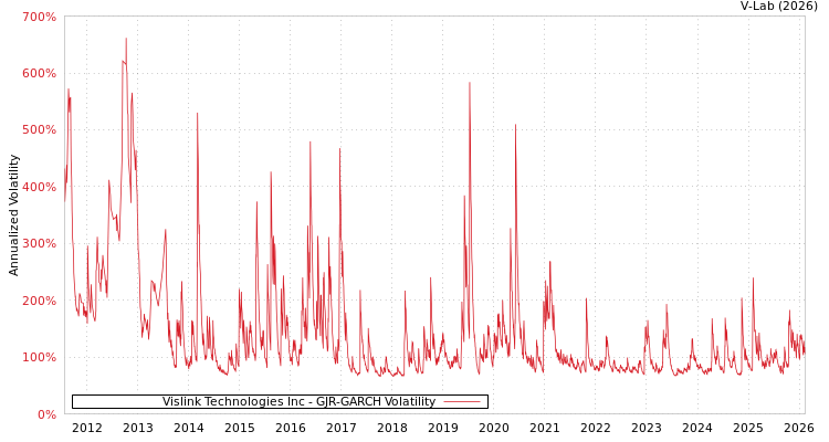 graph of Vislink Technologies Inc GJR-GARCH