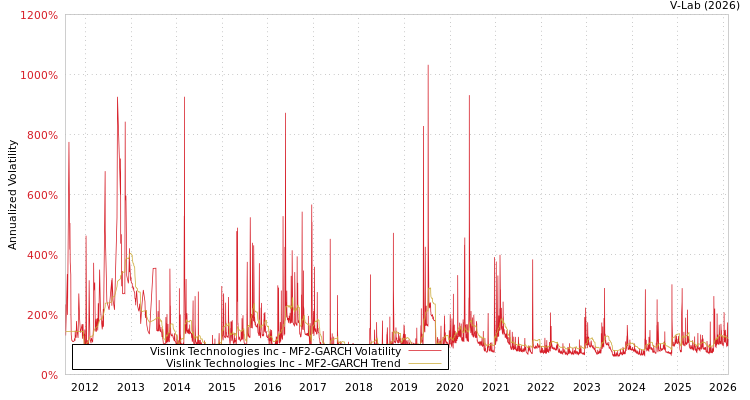 graph of Vislink Technologies Inc MF2-GARCH