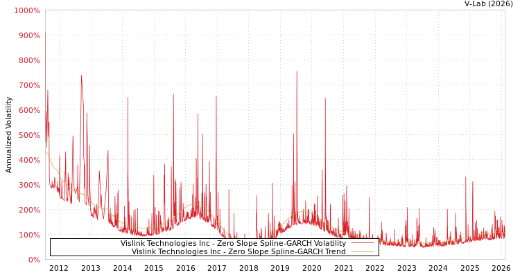 graph of Vislink Technologies Inc S0GARCH
