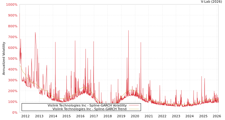 graph of Vislink Technologies Inc SGARCH