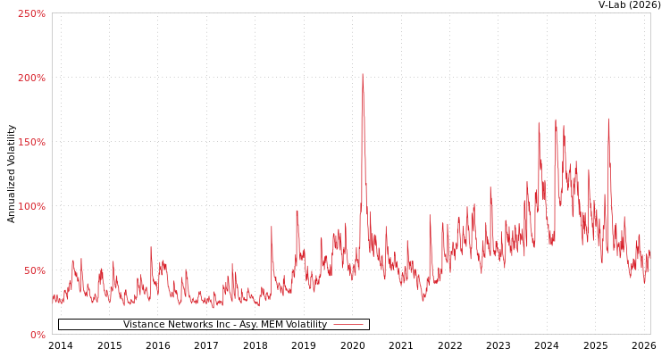 graph of Vistance Networks Inc AMEM