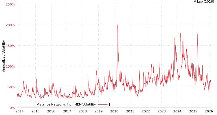 graph of Vistance Networks Inc MEM