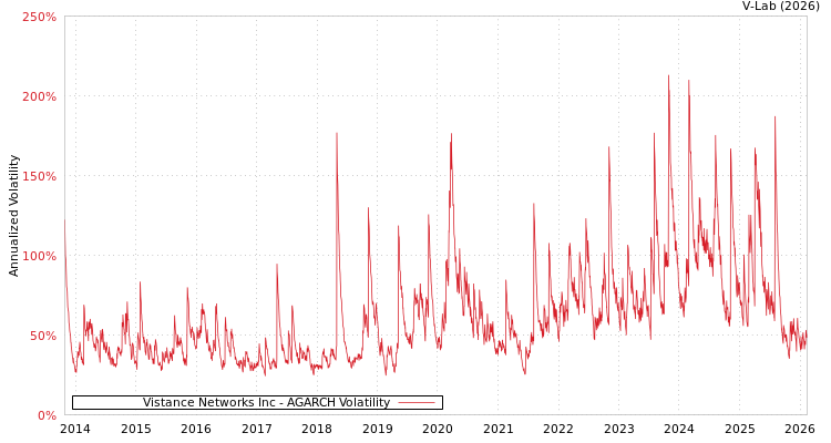 graph of Vistance Networks Inc AGARCH