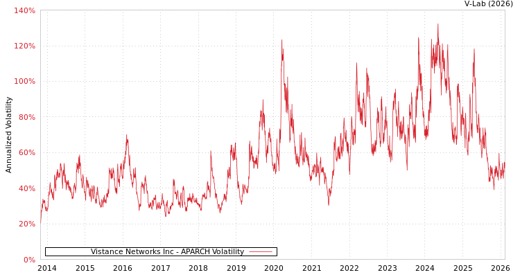 graph of Vistance Networks Inc APARCH