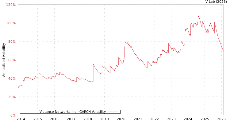 graph of Vistance Networks Inc GARCH