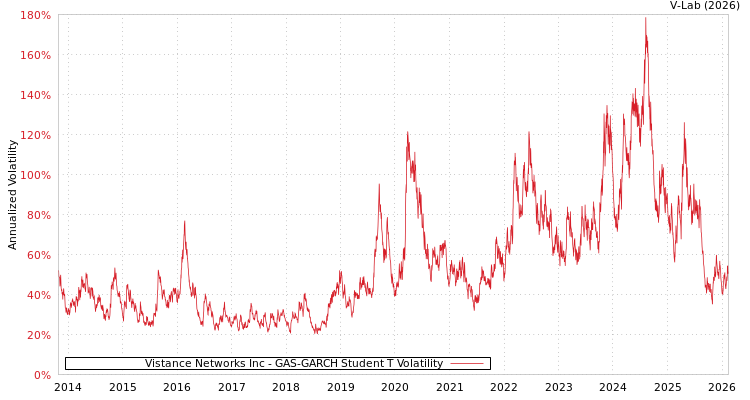 graph of Vistance Networks Inc GAS-GARCH-T