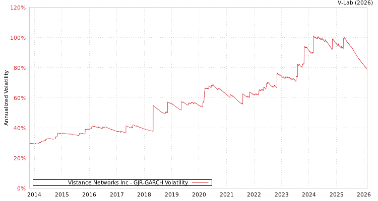 graph of Vistance Networks Inc GJR-GARCH