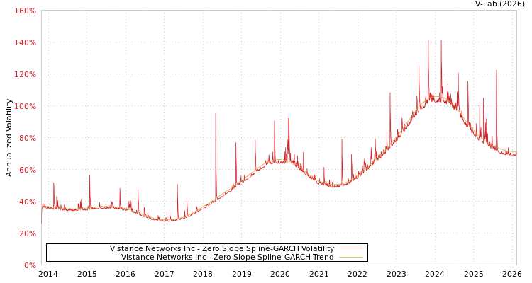 graph of Vistance Networks Inc S0GARCH