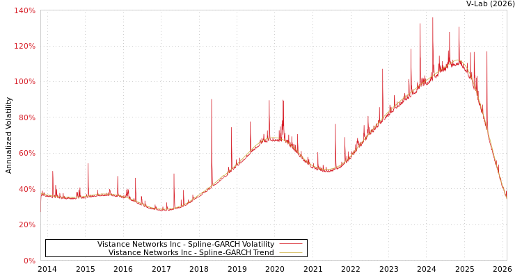 graph of Vistance Networks Inc SGARCH