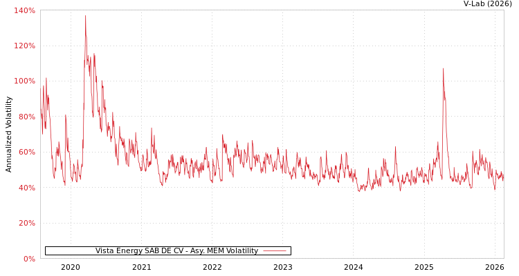 graph of Vista Energy SAB DE CV AMEM