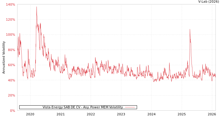 graph of Vista Energy SAB DE CV APMEM