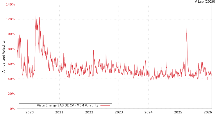 graph of Vista Energy SAB DE CV MEM