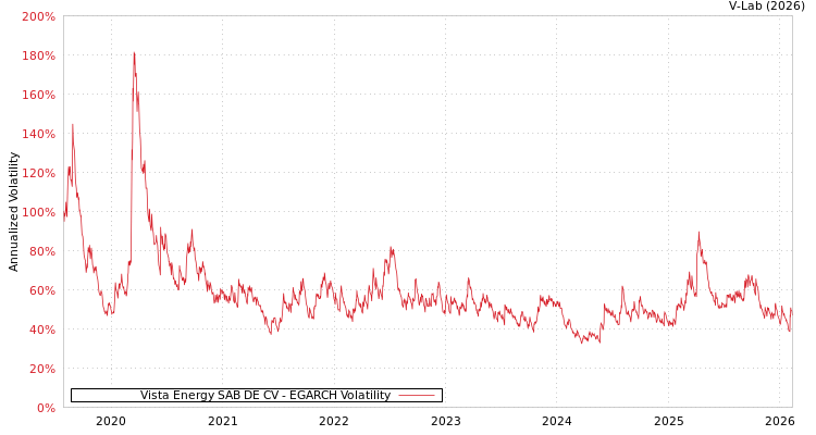 graph of Vista Energy SAB DE CV EGARCH