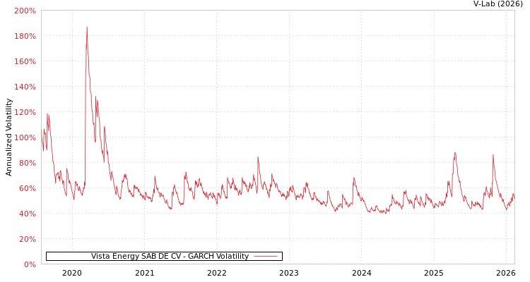 graph of Vista Energy SAB DE CV GARCH