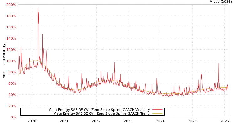 graph of Vista Energy SAB DE CV S0GARCH