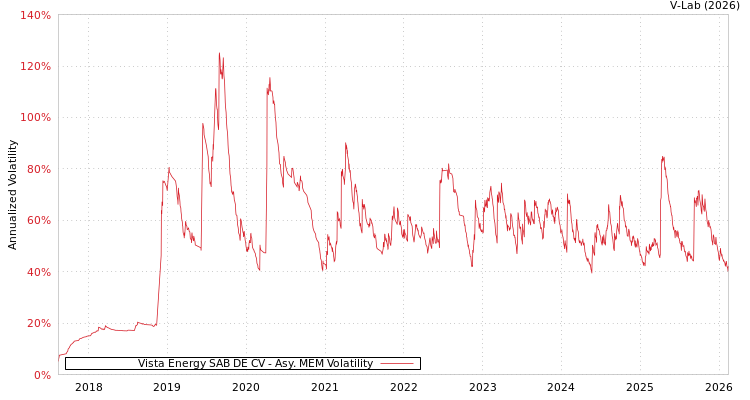 graph of Vista Energy SAB DE CV AMEM