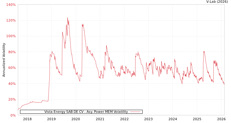 graph of Vista Energy SAB DE CV APMEM