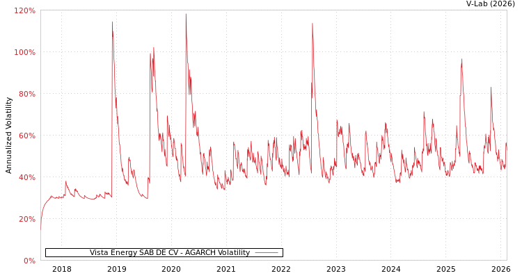 graph of Vista Energy SAB DE CV AGARCH
