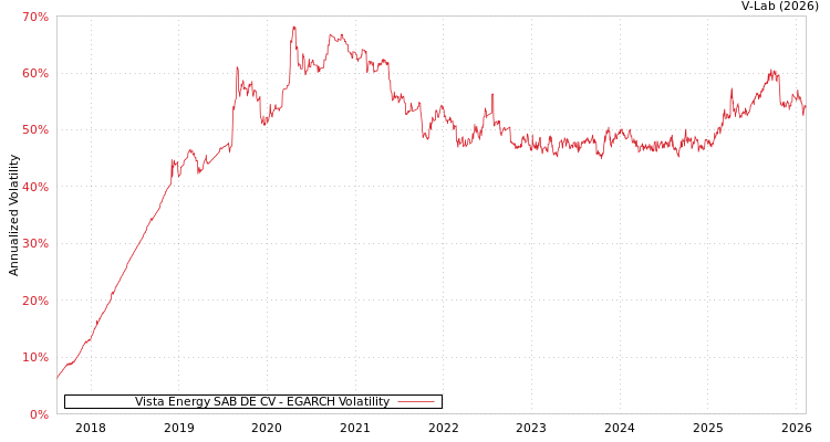graph of Vista Energy SAB DE CV EGARCH