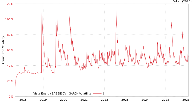 graph of Vista Energy SAB DE CV GARCH