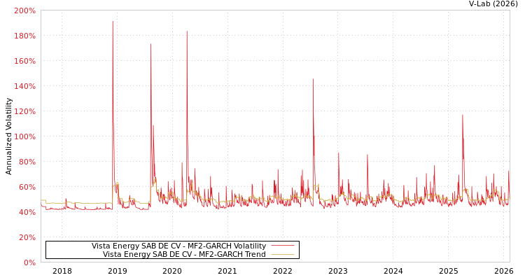 graph of Vista Energy SAB DE CV MF2-GARCH