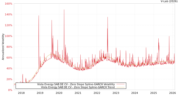 graph of Vista Energy SAB DE CV S0GARCH