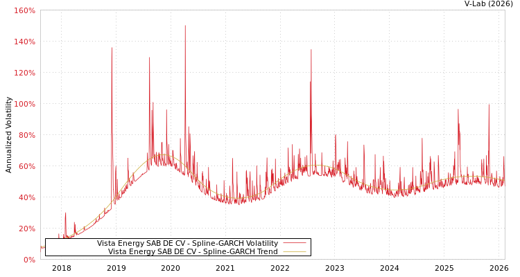 graph of Vista Energy SAB DE CV SGARCH