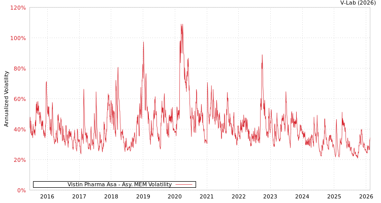 graph of Vistin Pharma Asa AMEM