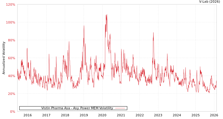 graph of Vistin Pharma Asa APMEM